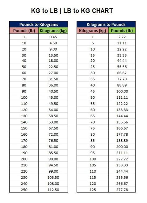 130 lbs to kg|kg to lbs chart.